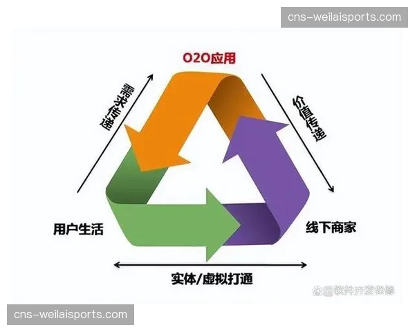 服务体系由技术保障重心，逐步扩展至用户体验与商业价值运营。